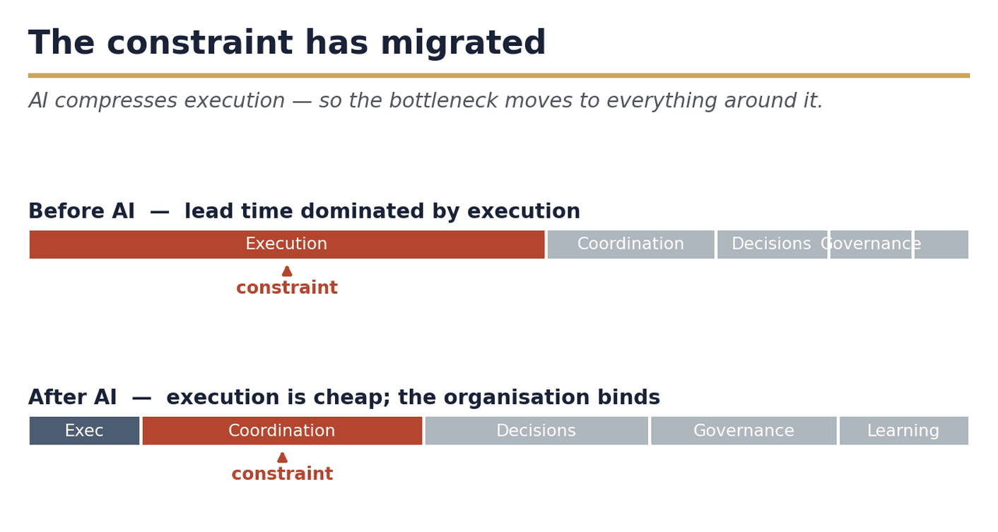 Diagram showing the binding constraint migrating from code execution to decisions, coordination, governance, and learning