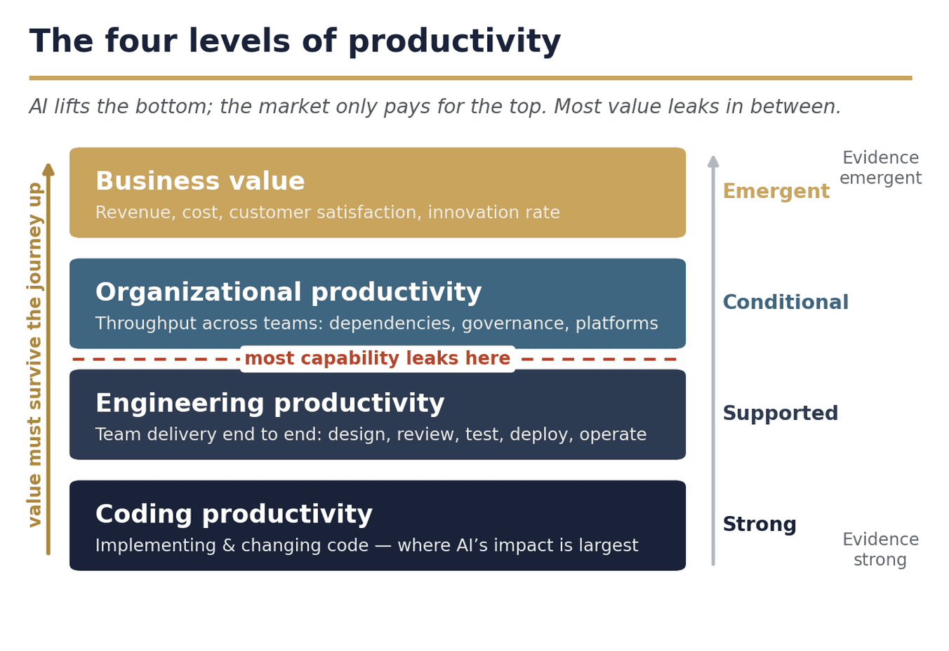 Diagram of the value stack: four levels from coding productivity up to business value